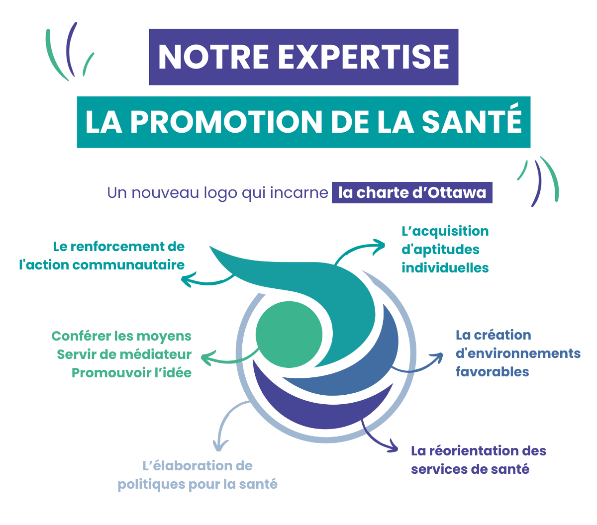 Présentation Logo Promotion Santé 